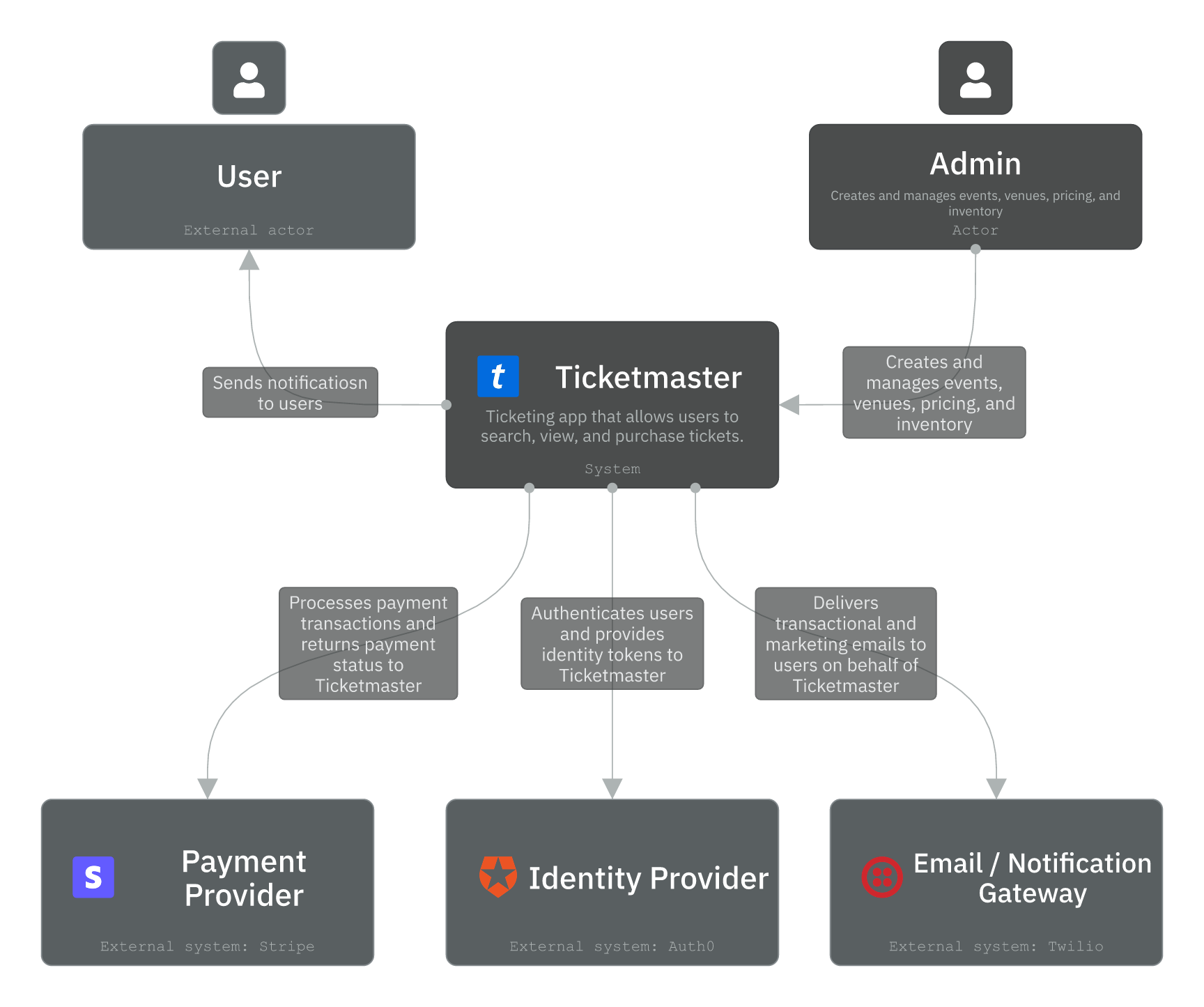 Ticketmaster context